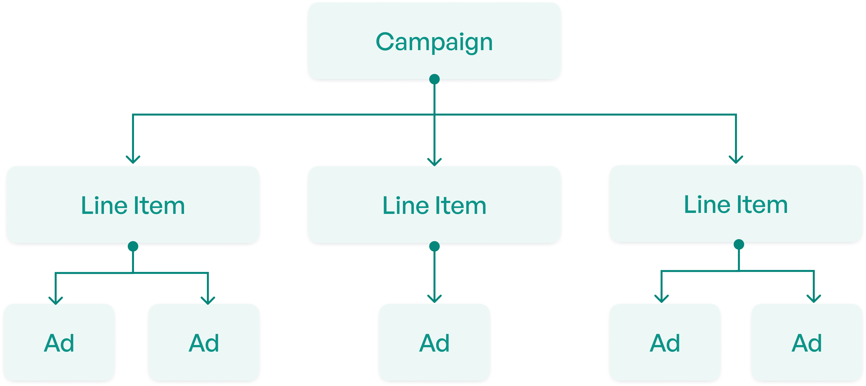 Line items