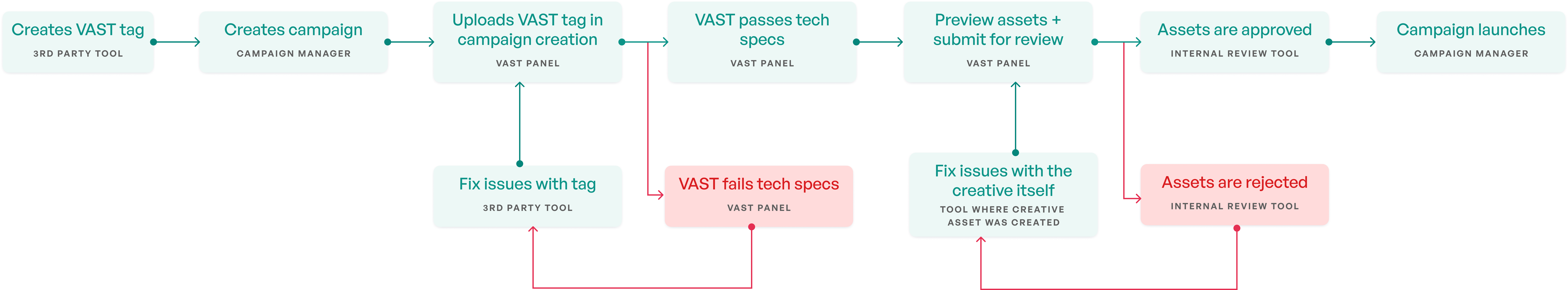 VAST State Map